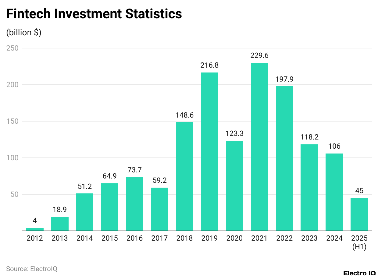 Fintech Investment Statistics