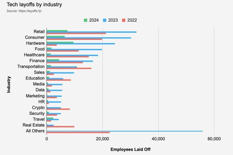 Tech Layoff By Industry
