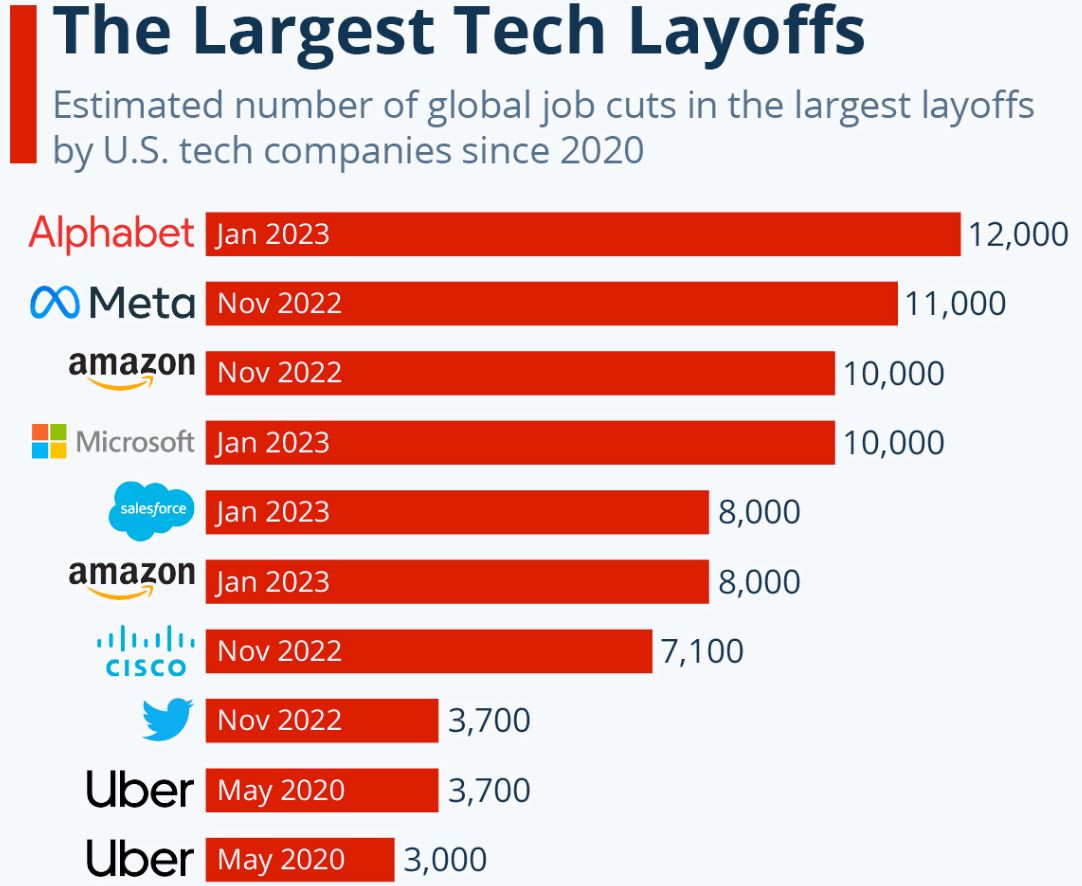 The Largest Tech Layoff