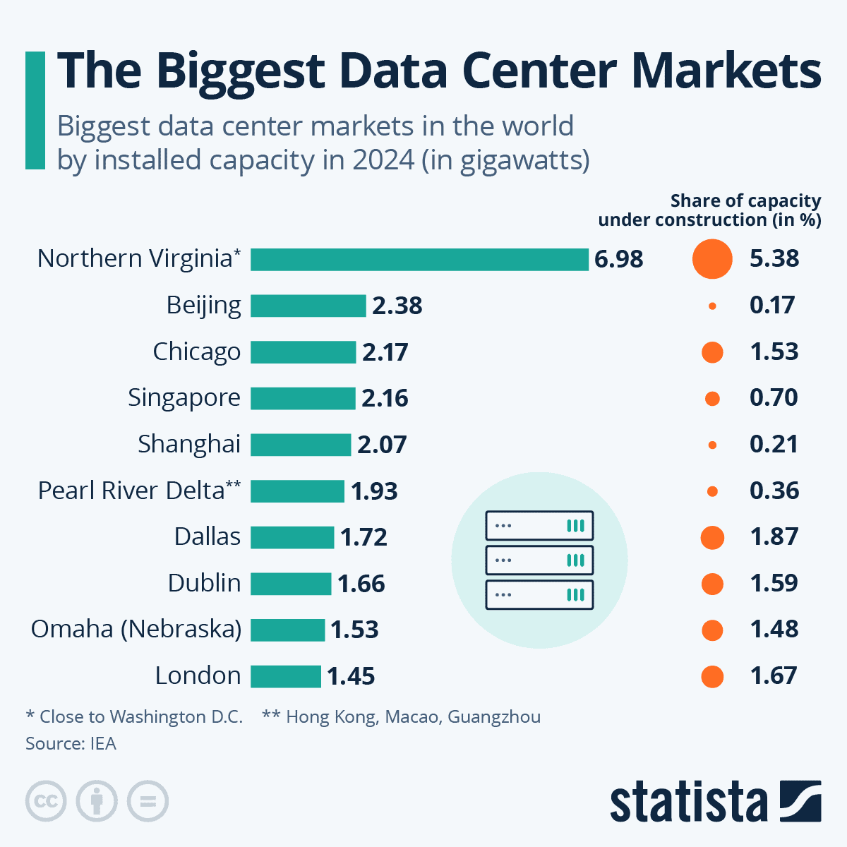 The biggest data center markets