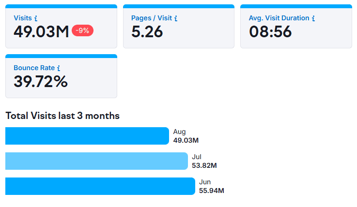 Total Visits Last 3 Months