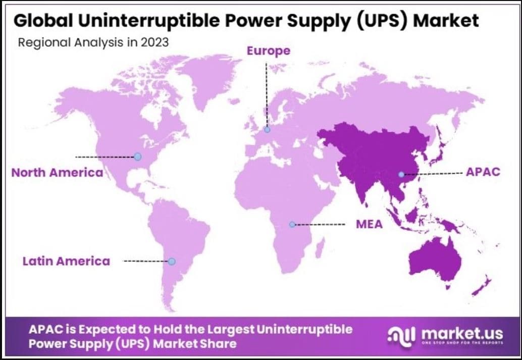 UPS Market Regional Analysis