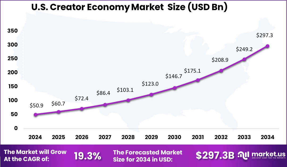 US Creator Economy Market Size