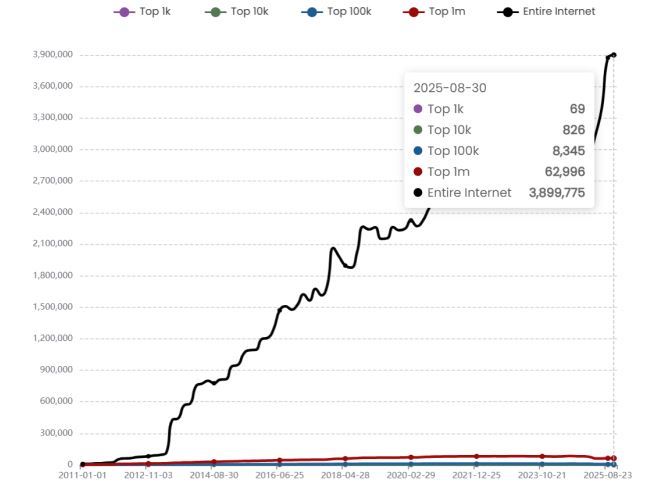 Ubuntu Website Traffic Statistics