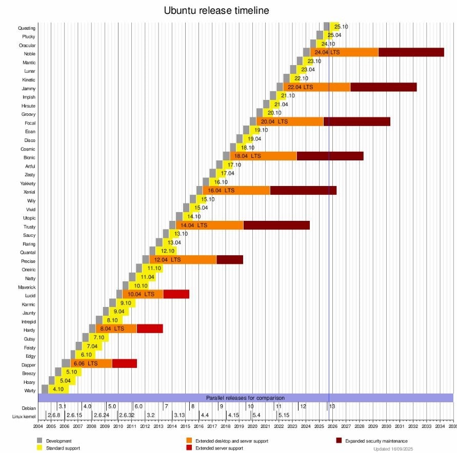 Ubuntu Versions Analyses
