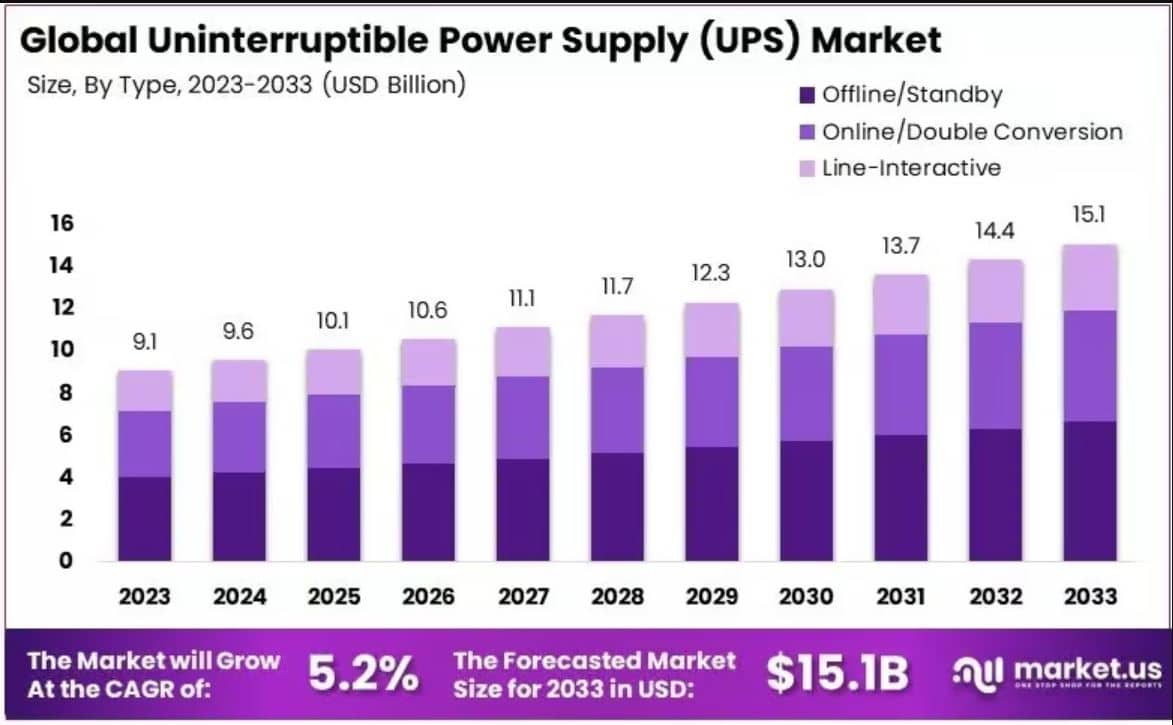 Uninterruptible Power Supply Market Size