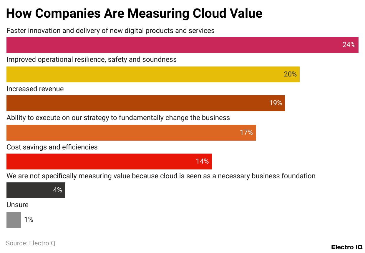 How Companies Are Measuring Cloud Value