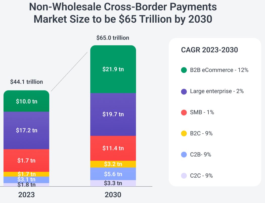 Wholesale Cross-Border Payments Market Size