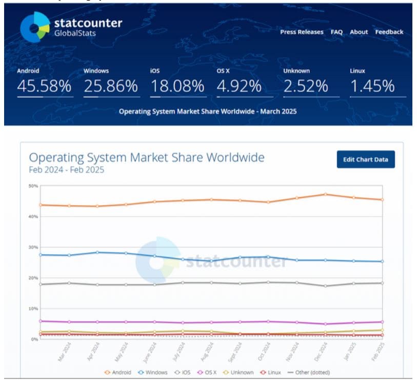 Worldwide Operating System Market Share
