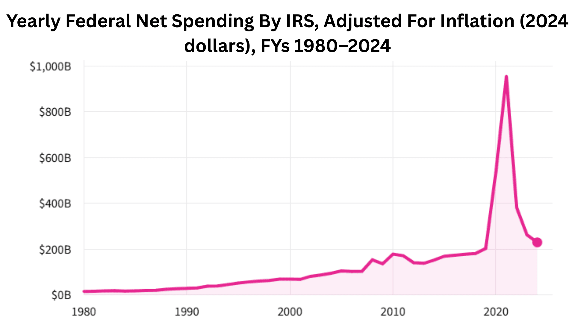 Yearly Federal Net Spending By IRS, Adjusted For Inflation (2024 dollars), FYs 1980–2024 
