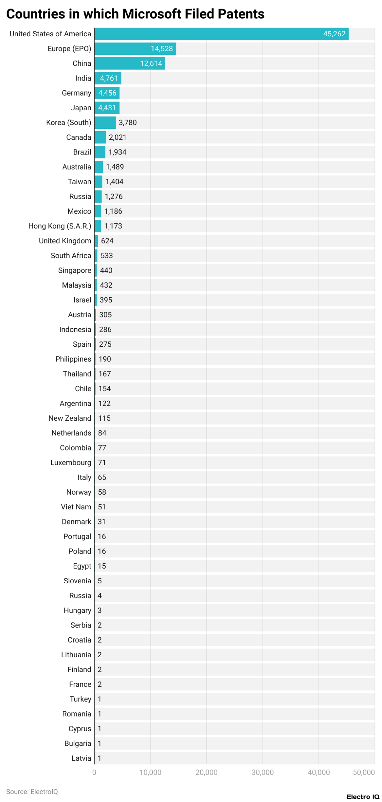 Countries in which Microsoft Filed Patents