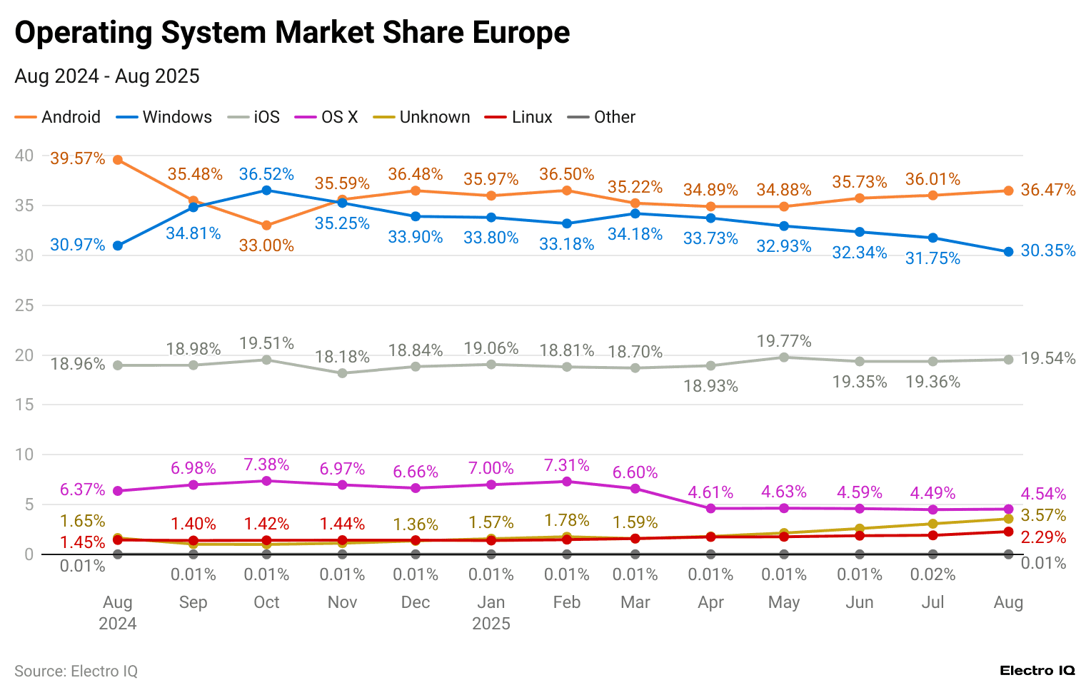 operating-system-market-share-europe-