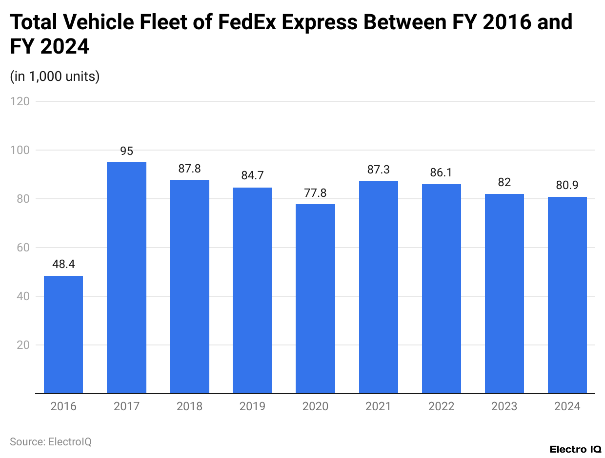 Total Vehicle Fleet of FedEx Express Between FY 2016 and FY 2024