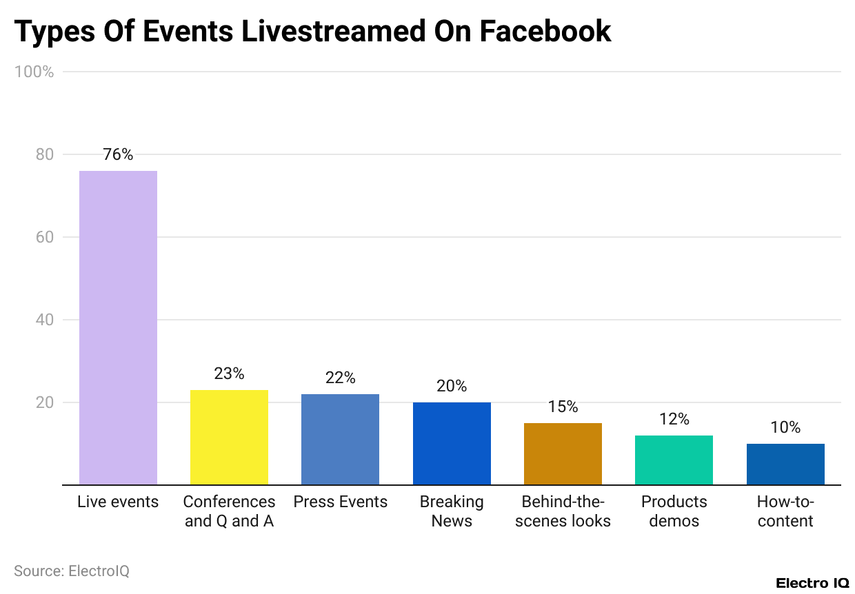 Types Of Events Livestreamed On Facebook