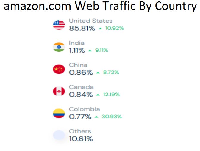 amazon.com Web Traffic By Country