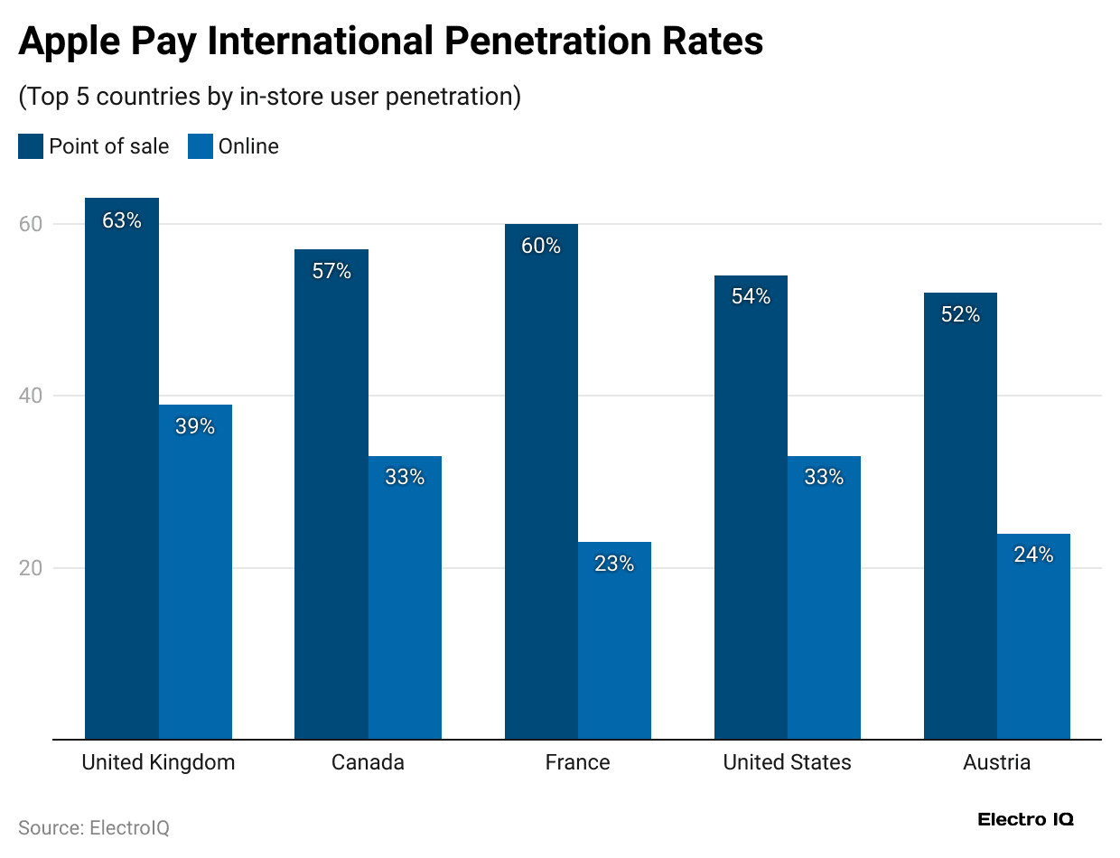 apple-pay-international-penetration-rates