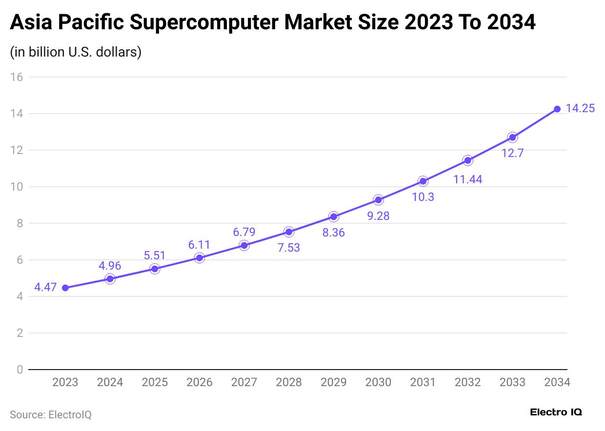 asia-pacific-supercomputer-market-size-2023-to-2034