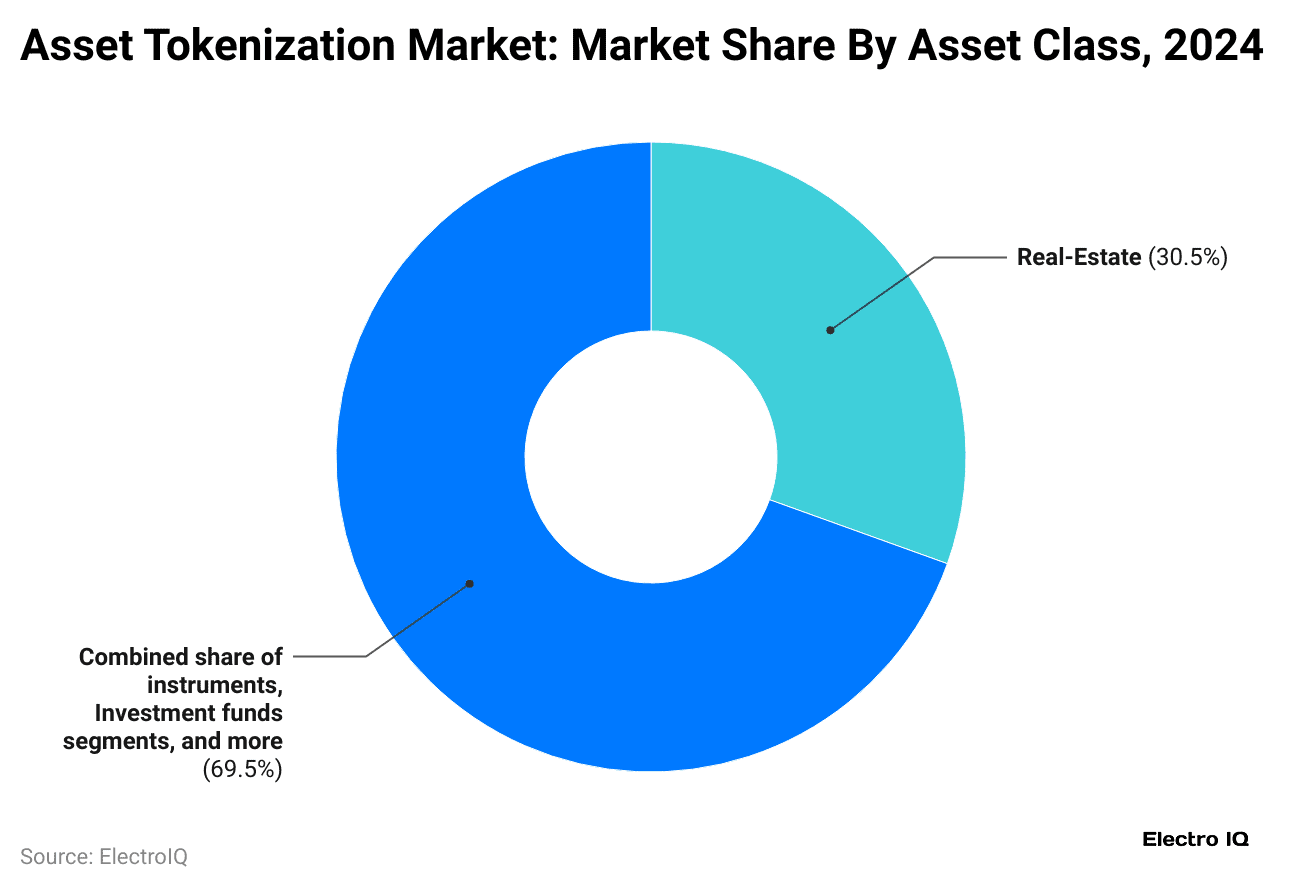 asset-tokenization-market-market-share-by-asset-class-2024