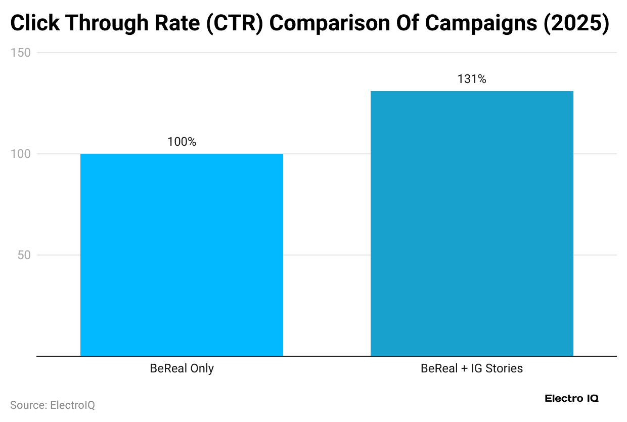click-through-rate-ctr-comparison-of-campaigns-2025-