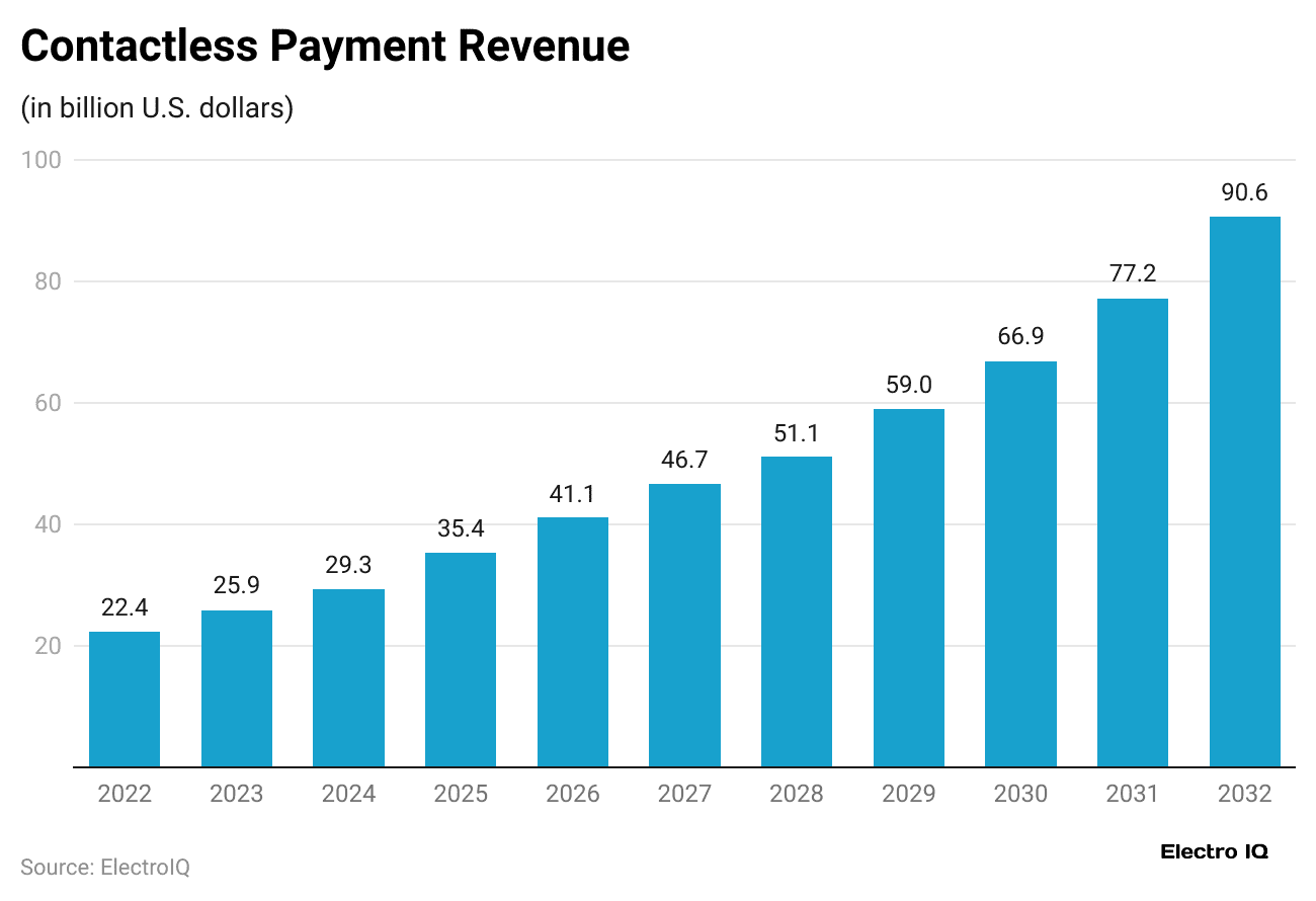 contactless-payment-revenue