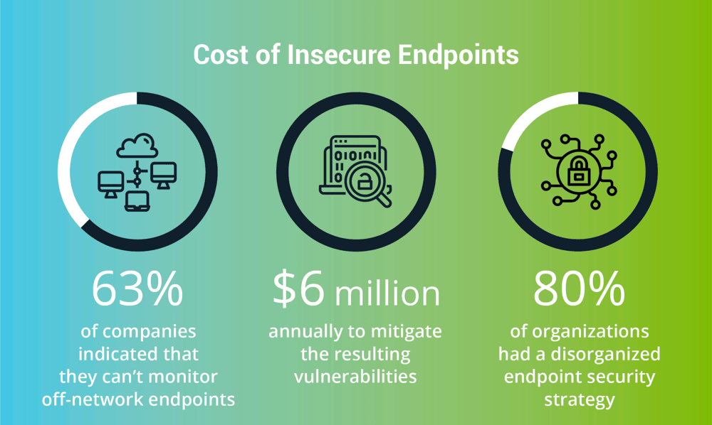 cost-of-insecure-endpoints