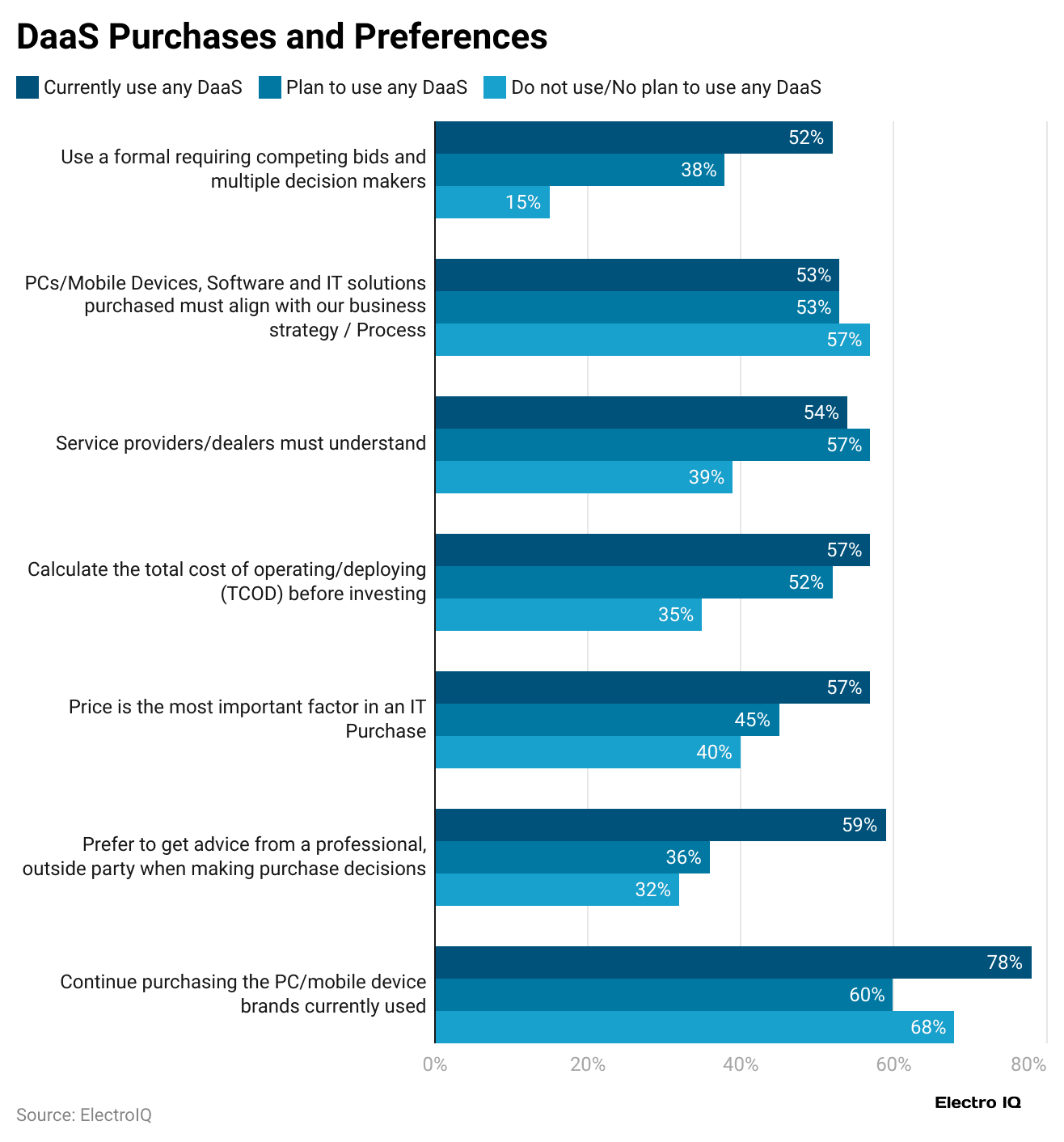 daas-purchases-and-preferences