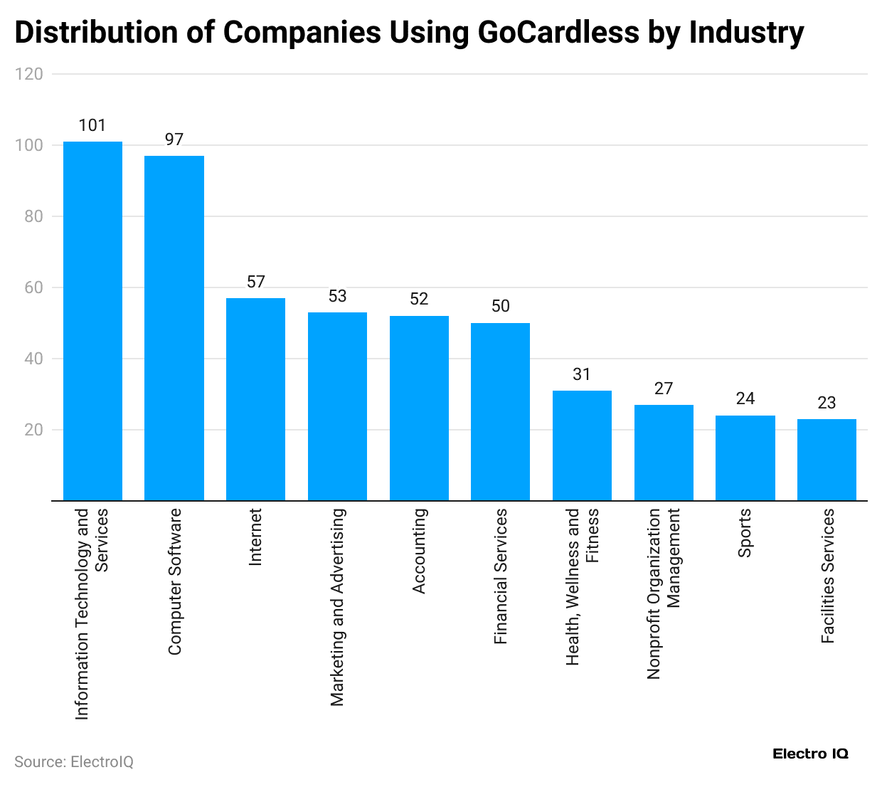 distribution-of-companies-using-gocardless-by-industry