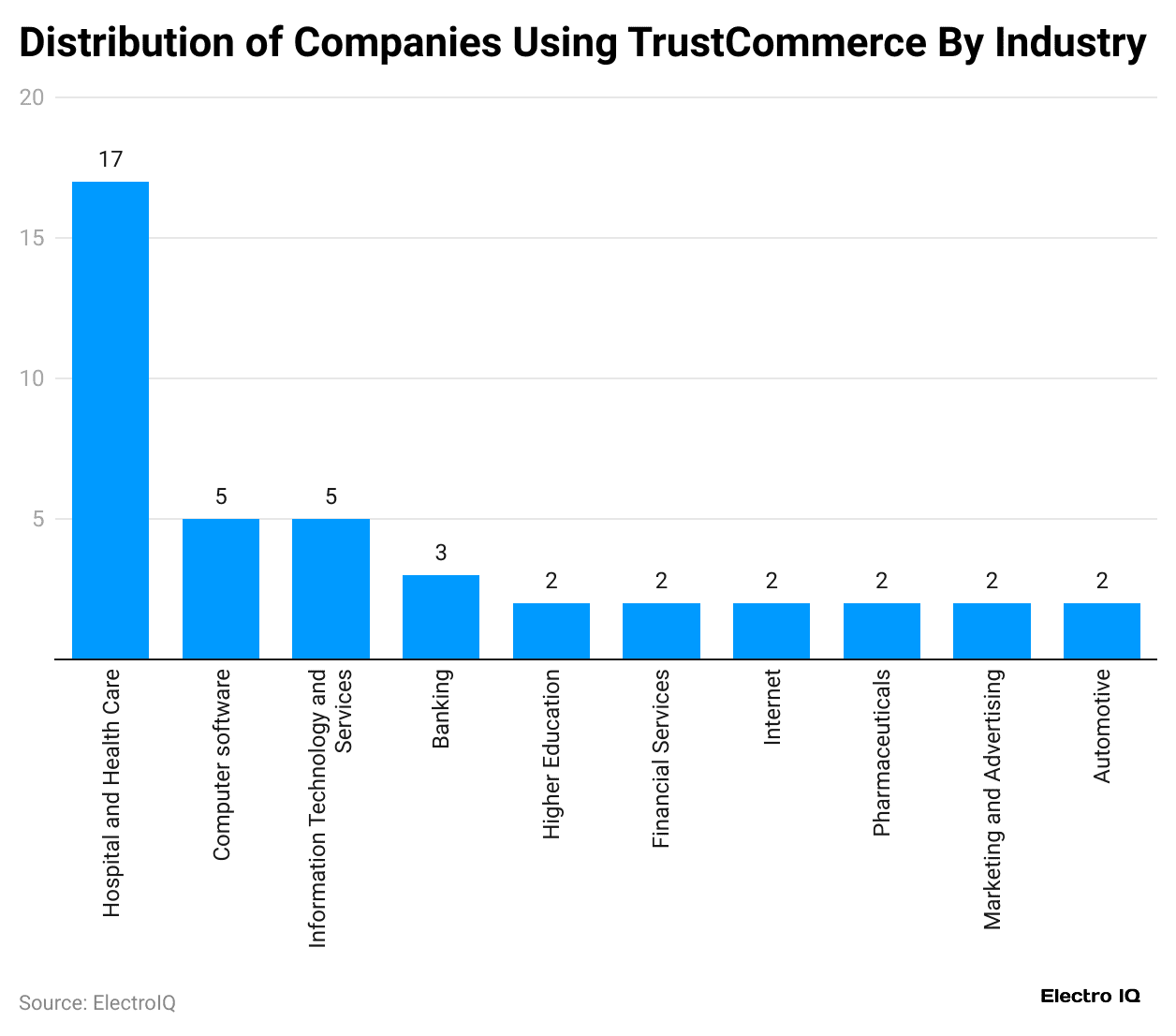 distribution-of-companies-using-trustcommerce-by-industry