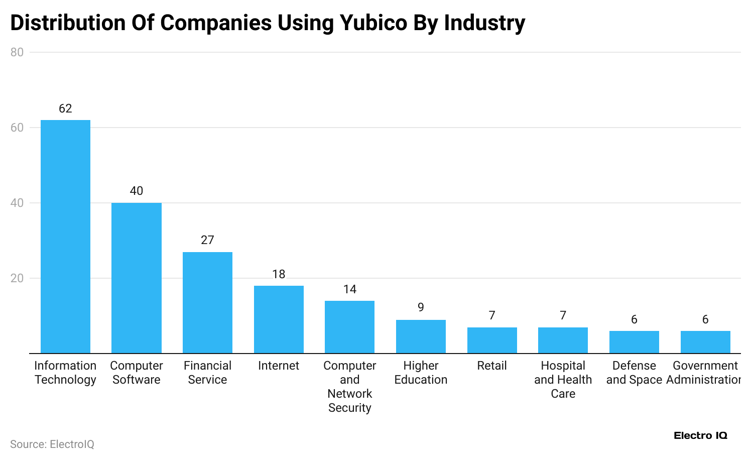 distribution-of-companies-using-yubico-by-industry