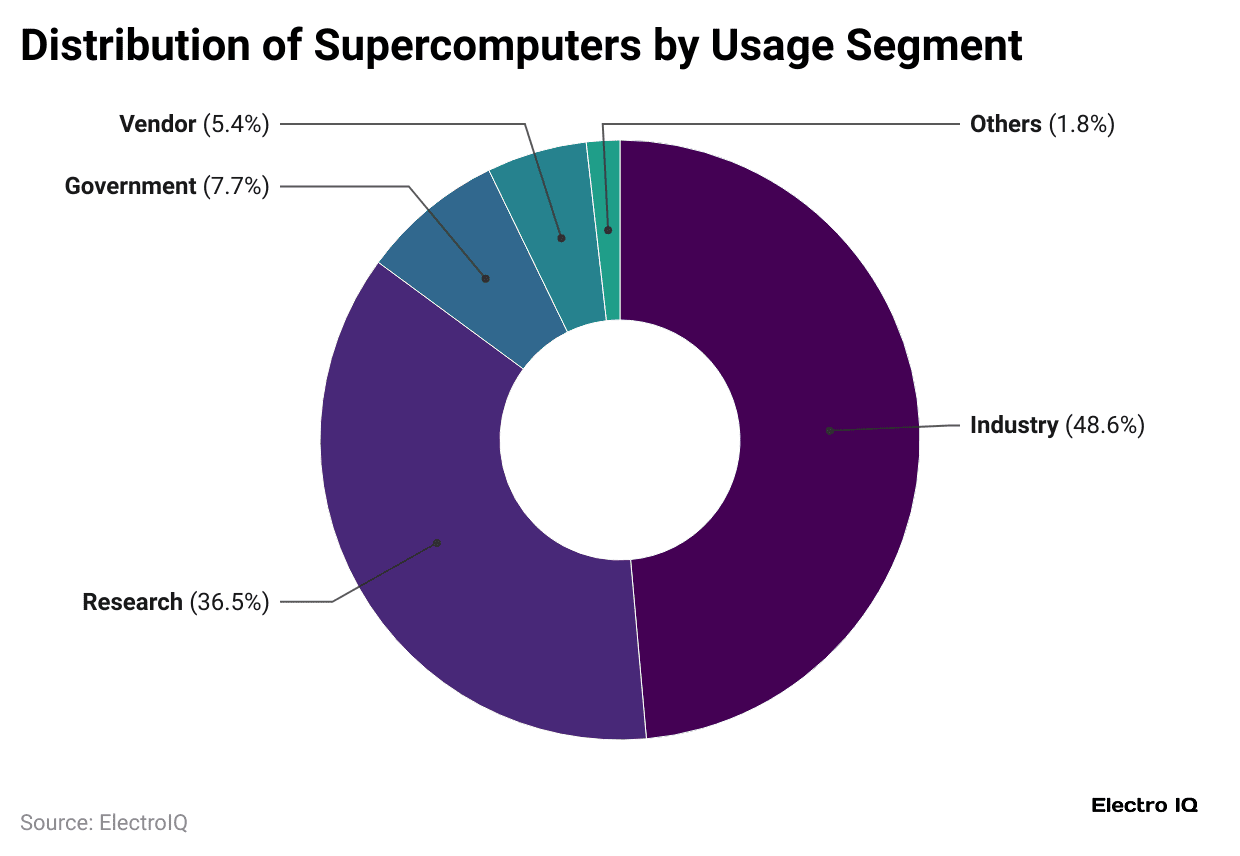 distribution-of-supercomputers-by-usage-segment