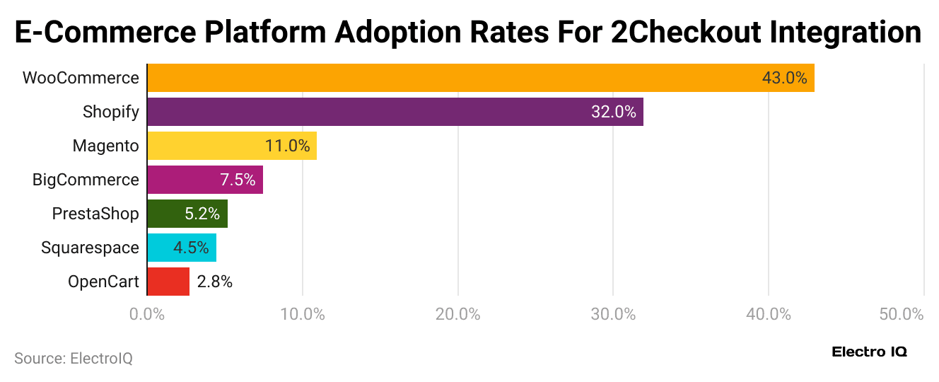 e-commerce-platform-adoption-rates-for-2checkout-integration