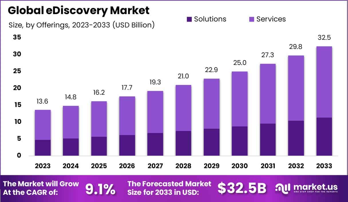 eDiscovery Market