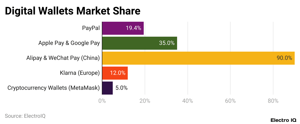 Digital Wallets Market Share