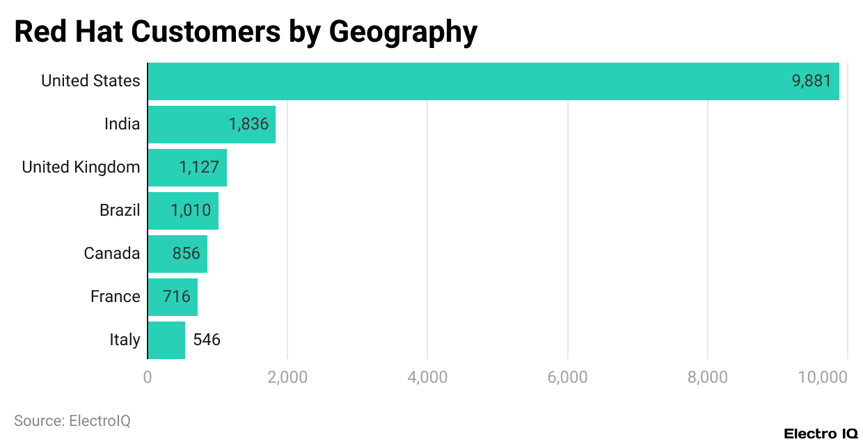 Red Hat Customers by Geography