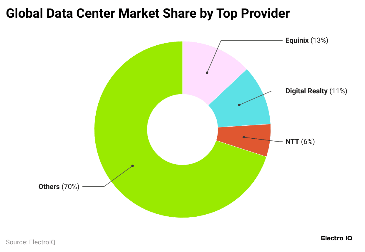 global-data-center-market-share-by-top-provider