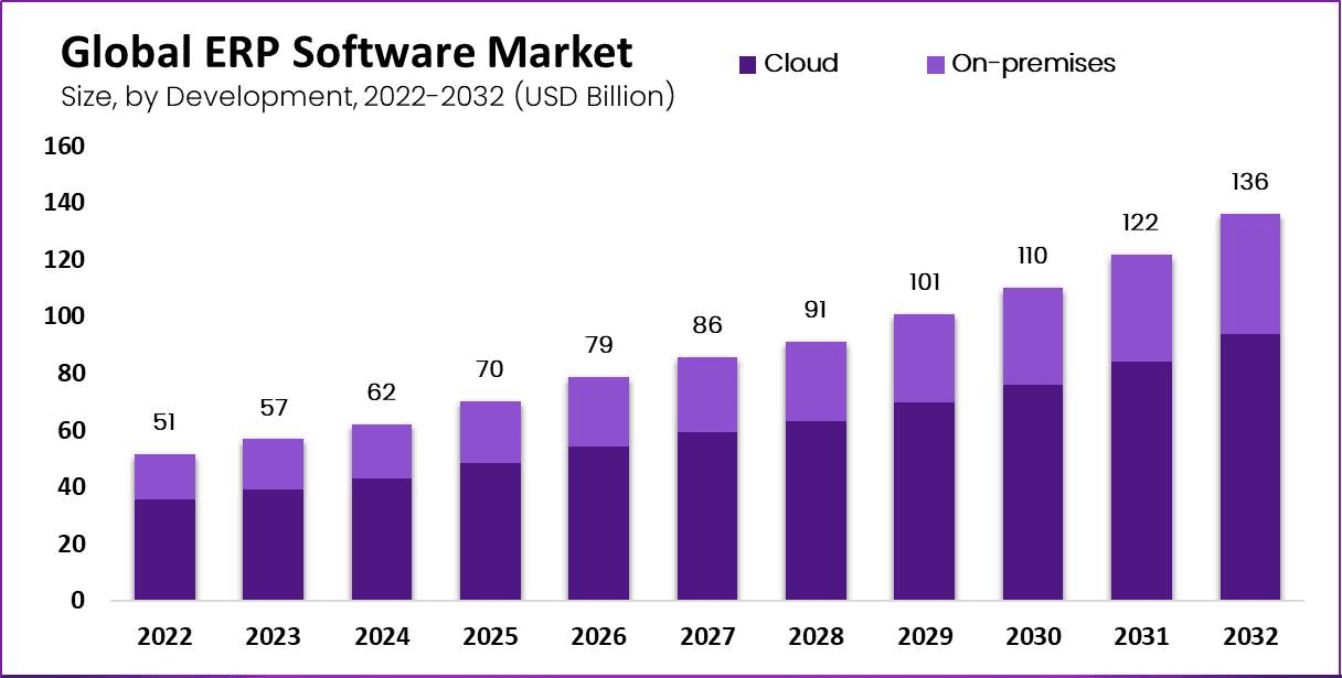 global-erp-software-market