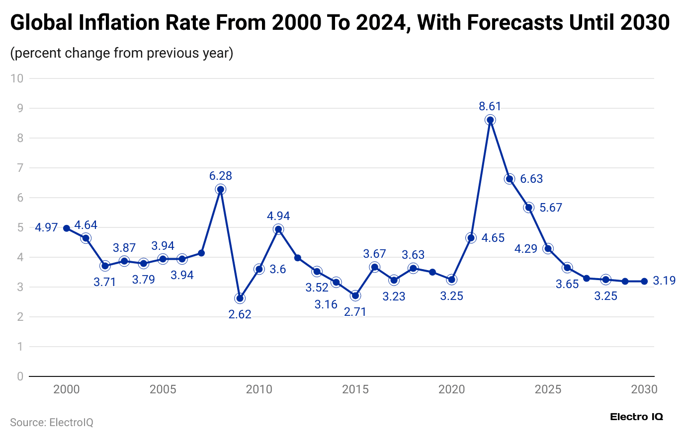global-inflation-rate-from-2000-to-2024-with-forecasts-until-2030
