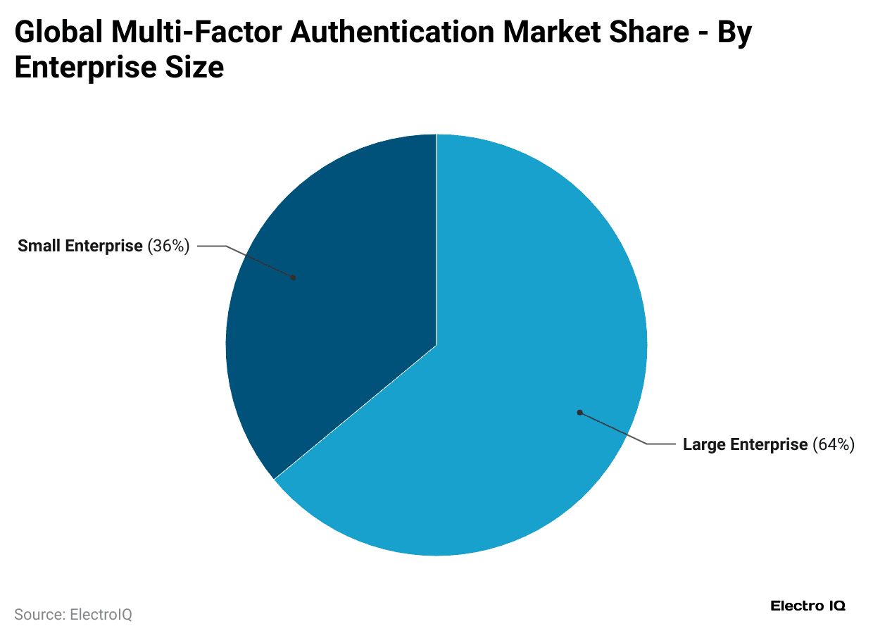 global-multi-factor-authentication-market-share-by-enterprise-size