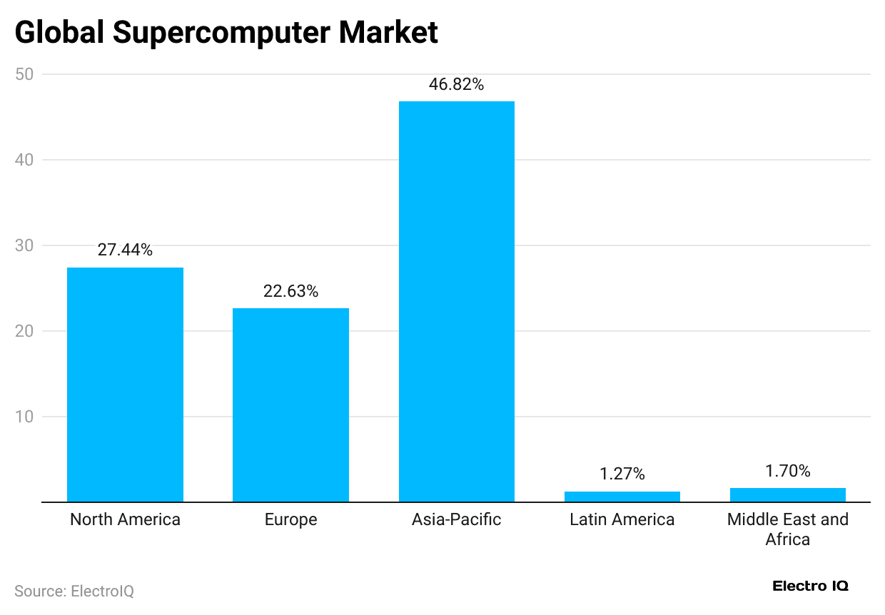 global-supercomputer-market