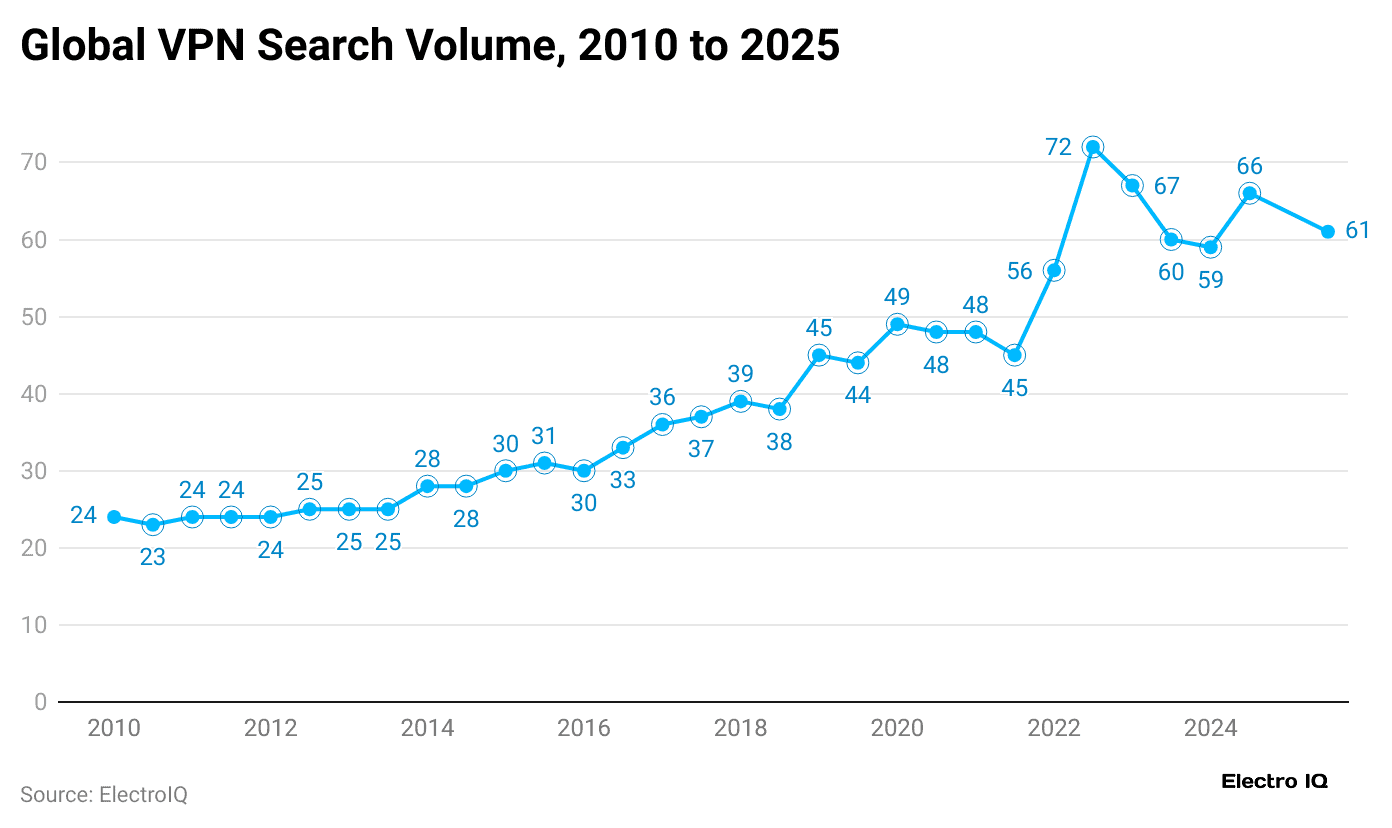 global-vpn-search-volume-2010-to-2025