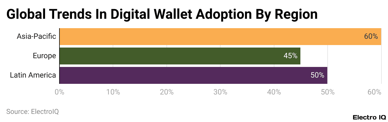 Global Trends In Digital Wallet Adoption By Region