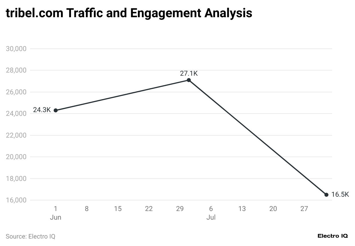 tribel-com-traffic-and-engagement-analysis