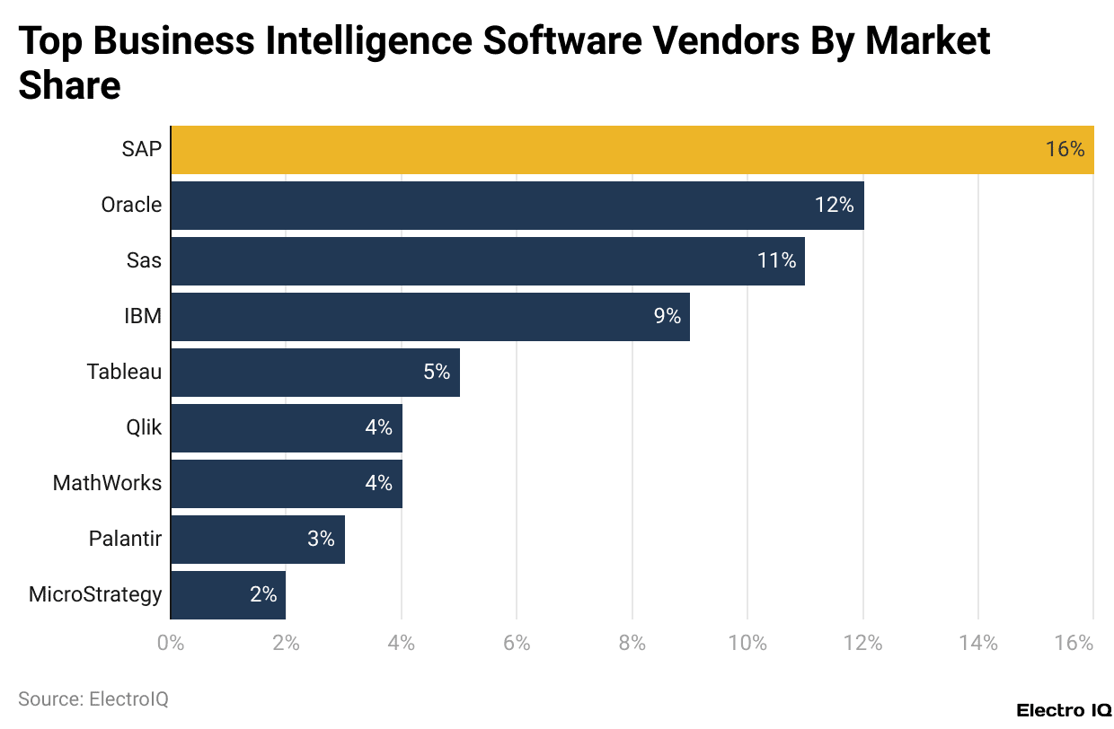Top Business Intelligence Software Vendors By Market Share