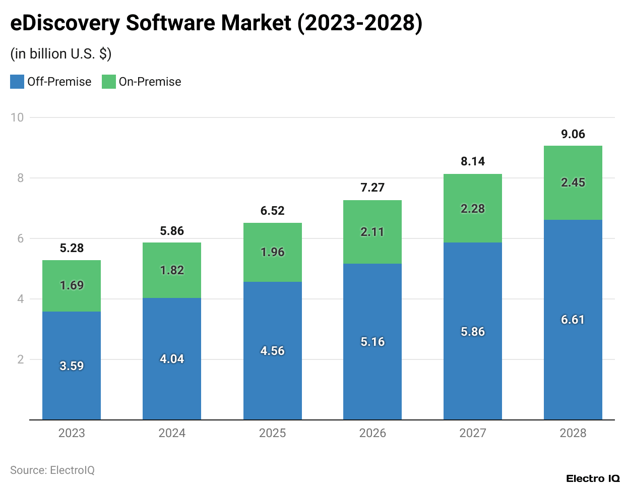 eDiscovery Software Market (2023-2028)