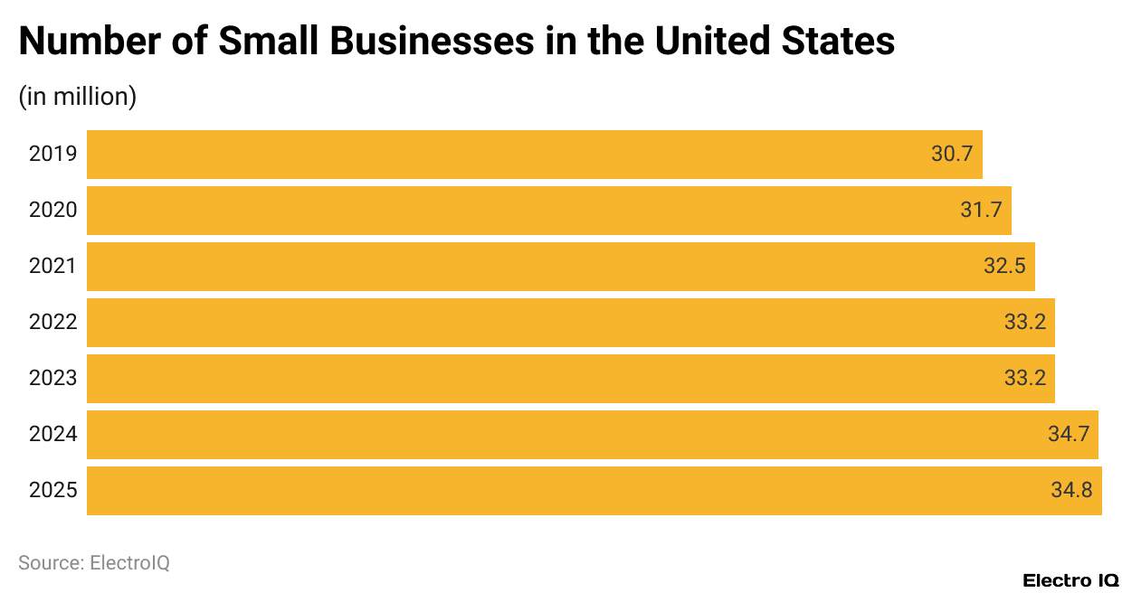Number of Small Businesses in the United States