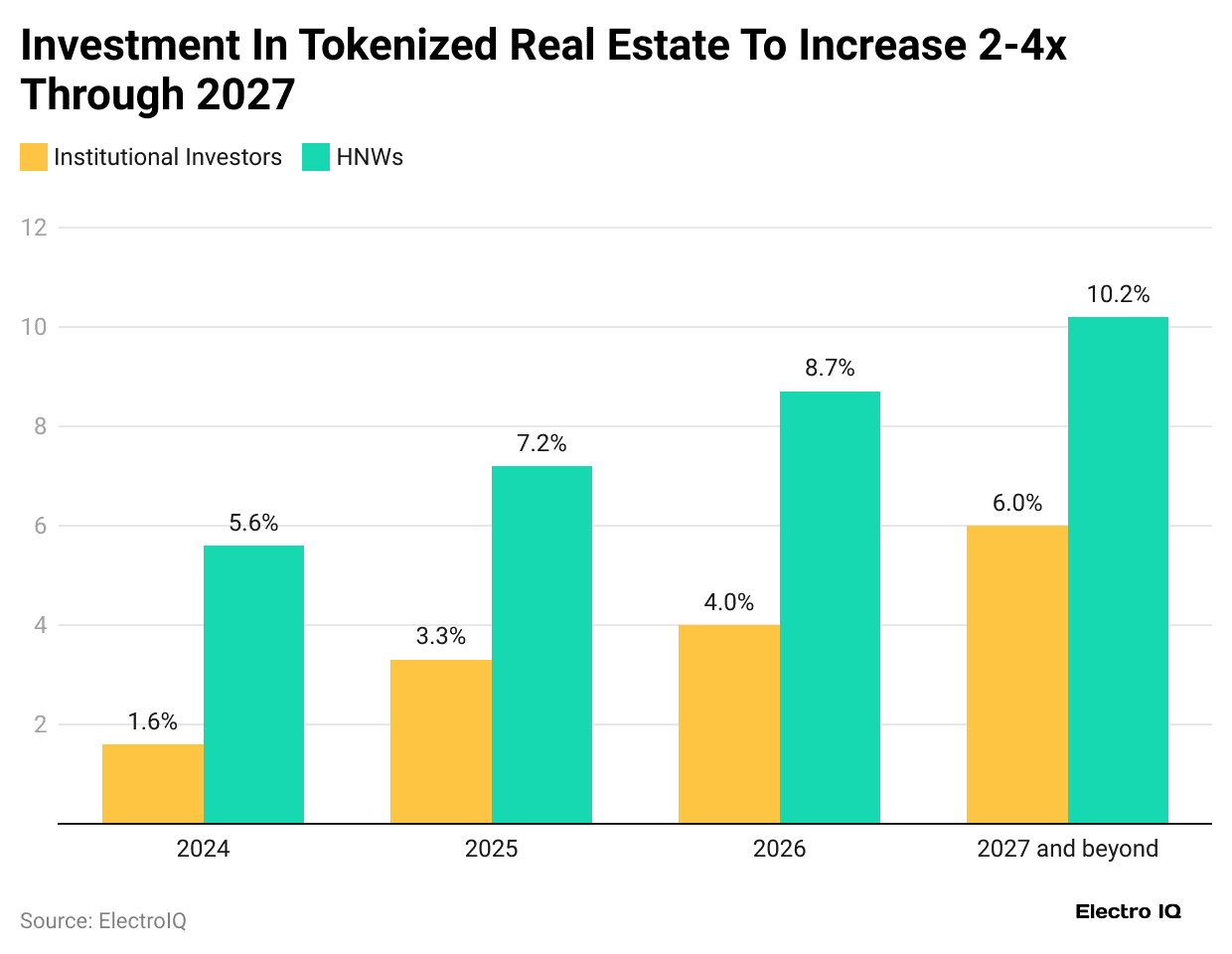 investment-in-tokenized-real-estate-to-increase-2-4x-through-2027