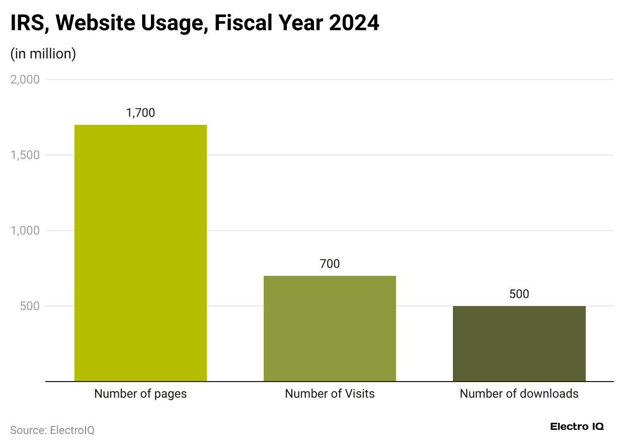 irs-website-usage-fiscal-year-2024