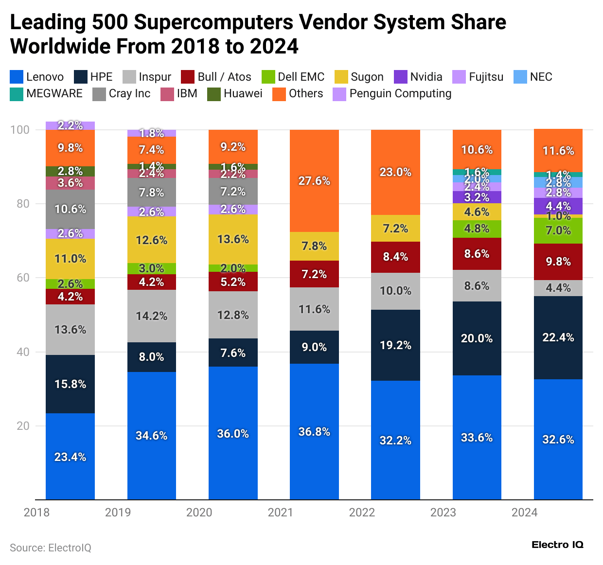 leading-500-supercomputers-vendor-system-share-worldwide-from-2018-to-2024