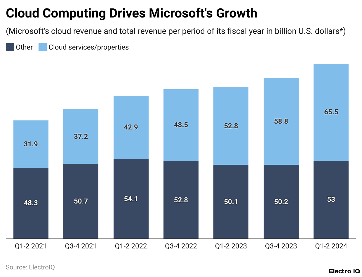 Cloud Computing Drives Microsoft's Growth