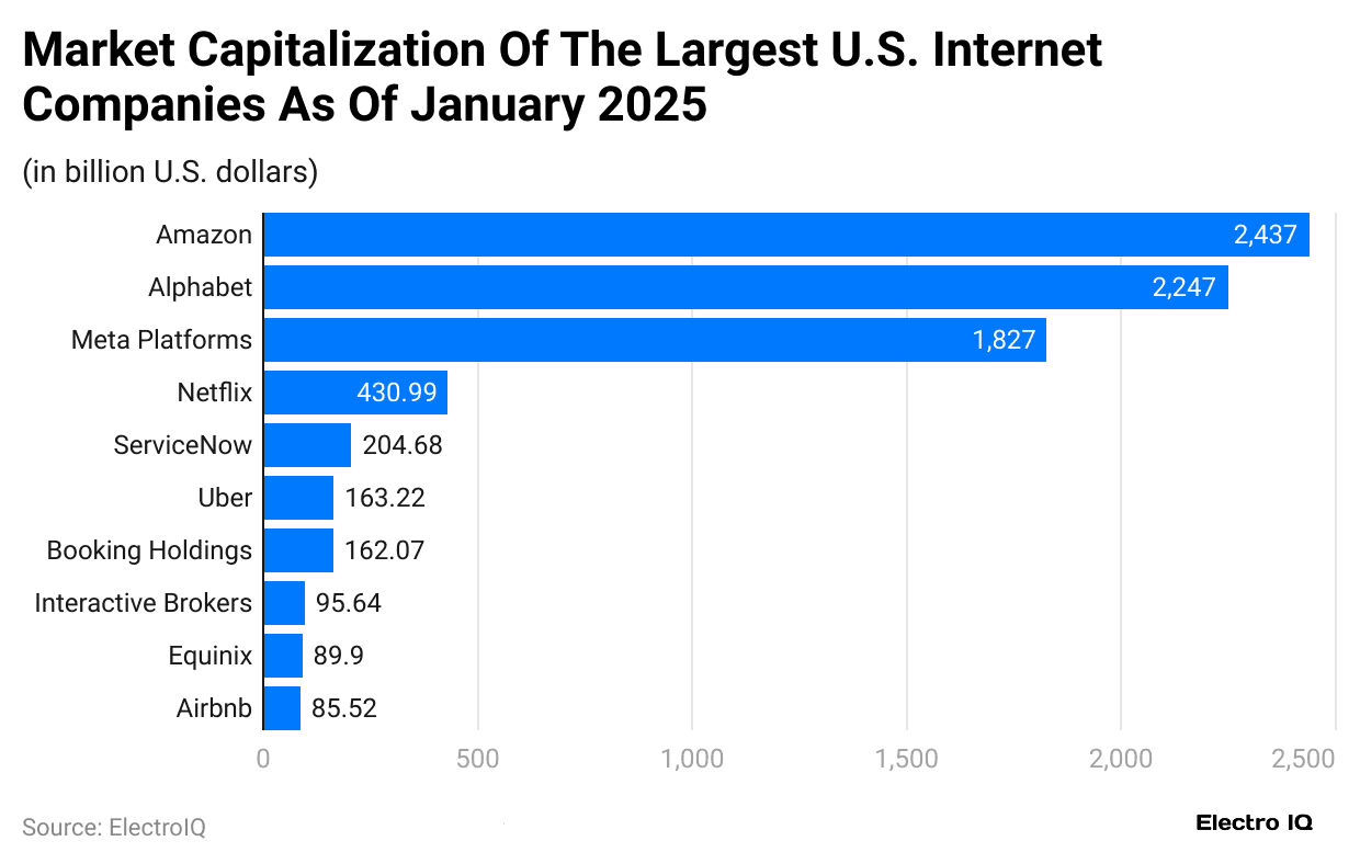 market-capitalization-of-the-largest-u-s-internet-companies-as-of-january-2025